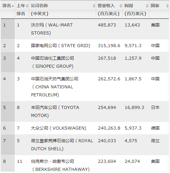 國家電網(wǎng)蟬聯(lián)世界500強(qiáng)亞軍，僅次于沃爾瑪！